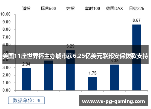 美国11座世界杯主办城市获6.25亿美元联邦安保拨款支持